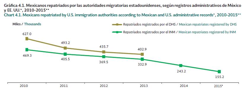 MIGRANTES Repatriados MIGRANTES Repatriados