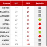 Imagen de Ranking empresas merco 2016 bbva reputación corporativa