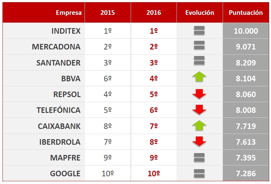 Imagen de Ranking empresas merco 2016 bbva reputación corporativa