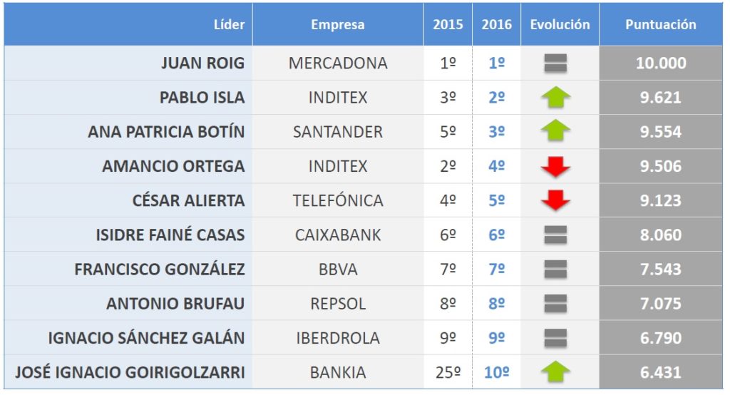 Imagen de Ranking líderes empresariales merco 2016 bbva reputación corporativa