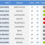 Imagen de Ranking líderes empresariales merco 2016 bbva reputación corporativa