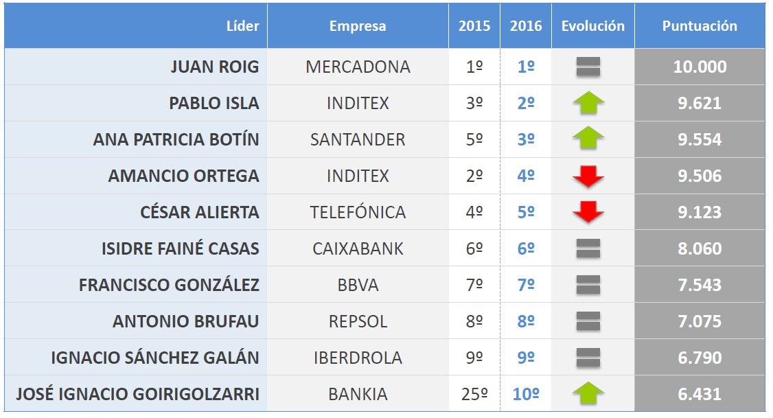 Imagen de Ranking líderes empresariales merco 2016 bbva reputación corporativa