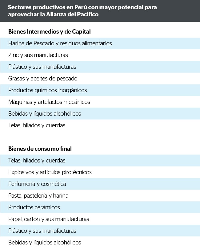 Sectores productivos en Perú con mayor potencial para aprovechar la Alianza del Pacífico