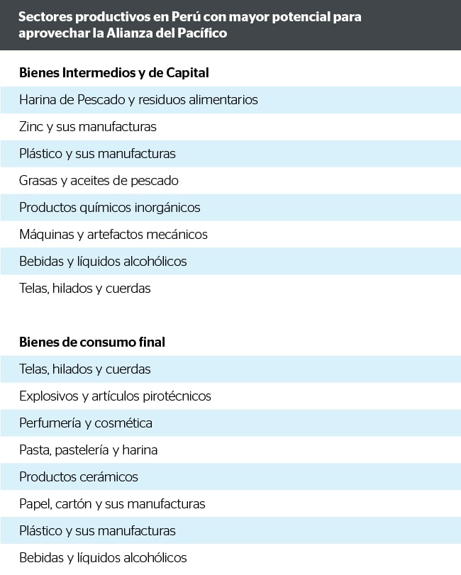Sectores productivos en Perú con mayor potencial para aprovechar la Alianza del Pacífico Sectores productivos en Perú con mayor potencial para aprovechar la Alianza del Pacífico