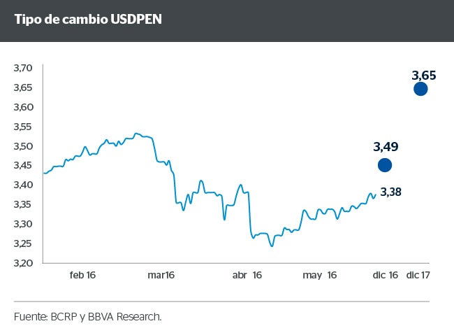 Tipo de cambio USDPEN Tipo de cambio USDPEN
