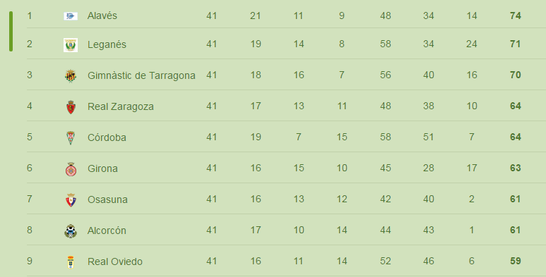 Clasificación de la Liga Adelante de los equipos que optan al ascenso de la Liga BBVA Clasificación de la Liga Adelante de los equipos que optan al ascenso de la Liga BBVA
