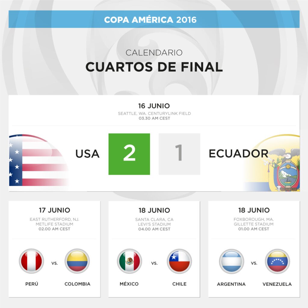 Así marchan los cuartos de final de la Copa América Así marchan los cuartos de final de la Copa América