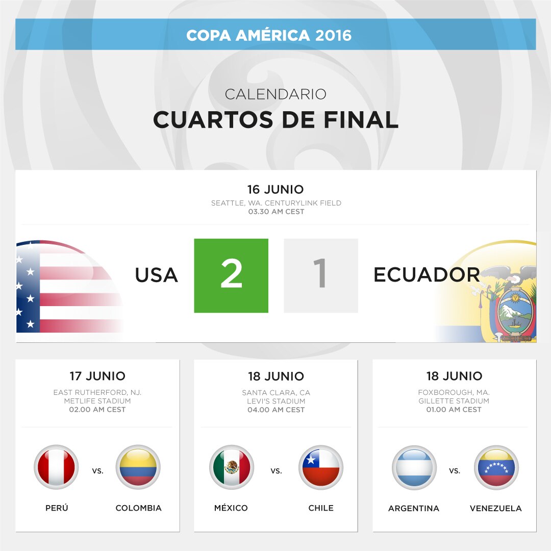 Así marchan los cuartos de final de la Copa América Así marchan los cuartos de final de la Copa América