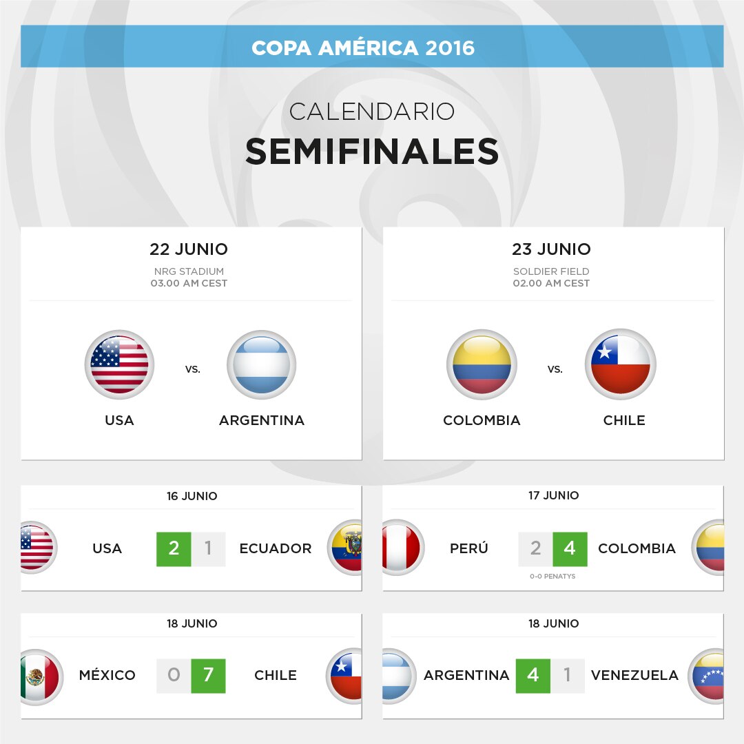 El cuadro de semifinales de la Copa América 2016
