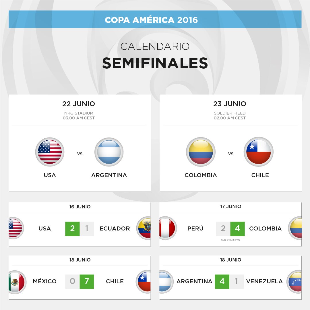 El cuadro de semifinales de la Copa América 2016 El cuadro de semifinales de la Copa América 2016