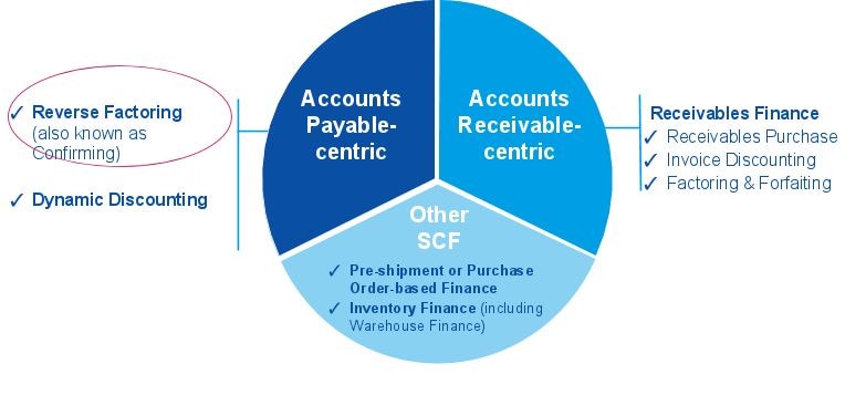 Productos Supply Chain Finance. Foto: BBVA