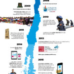 Infografía de los hitos de BBVA Chile