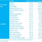 Tabla de las Socimis que actualmente existen en España