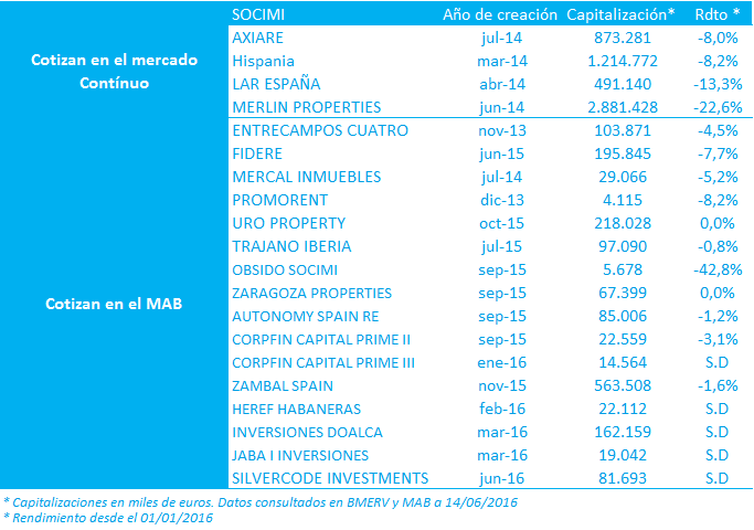 Tabla de las Socimis que actualmente existen en España Tabla de las Socimis que actualmente existen en España