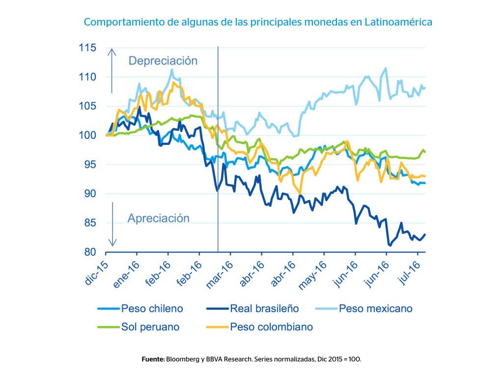 Comportamiento de algunas de las principales monedas en Latinoamérica Comportamiento de algunas de las principales monedas en Latinoamérica