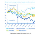 Comportamiento de algunas de las principales monedas en Latinoamérica