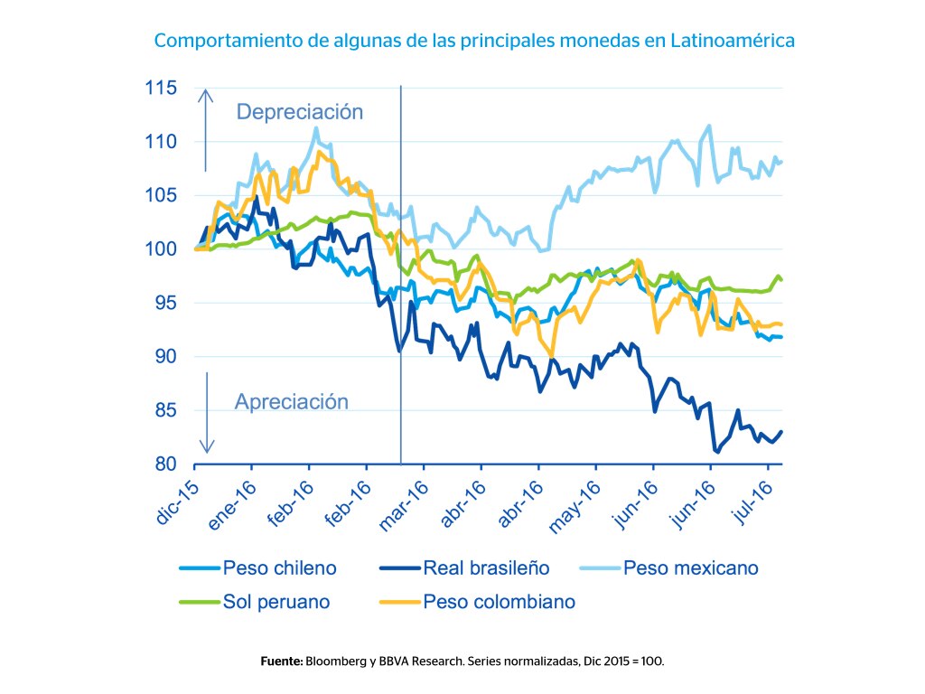 Comportamiento de algunas de las principales monedas en Latinoamérica Comportamiento de algunas de las principales monedas en Latinoamérica