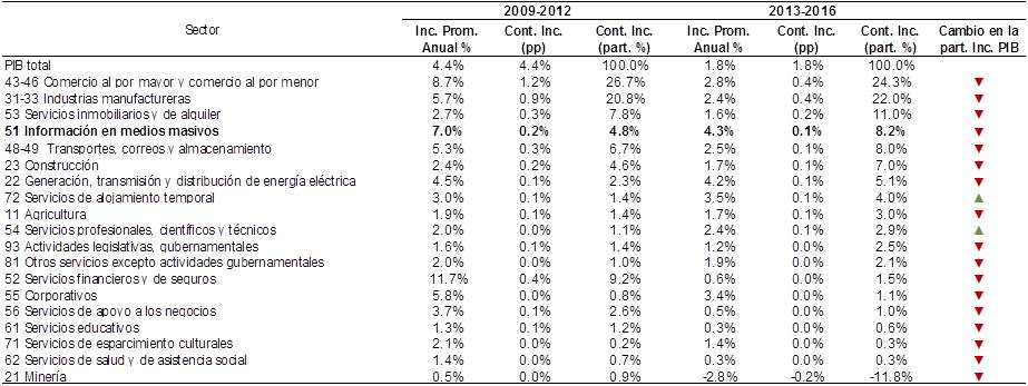 Los indicadores de las Telecomunicaciones en México Indicadores de Telecomunicaciones