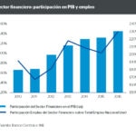 Sector financiero: participación en PIB y empleo de Chile