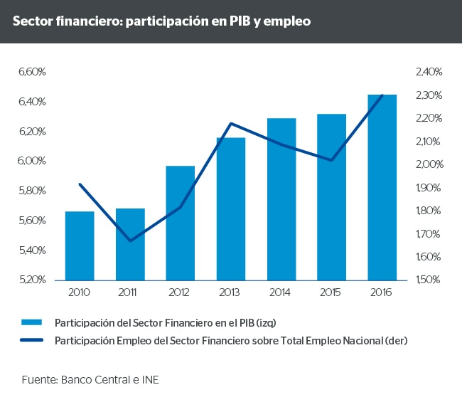 Sector financiero: participación en PIB y empleo de Chile Sector financiero: participación en PIB y empleo de Chile