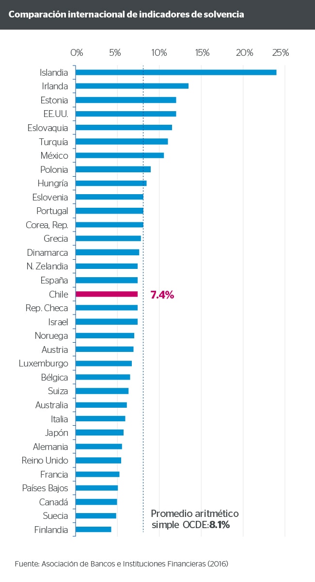 Comparación internacional de indicadores de solvencia Comparación internacional de indicadores de solvencia