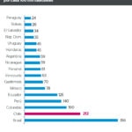 Número de ATM y corresponsalías en Latinoamérica por cada 100 mil habitantes