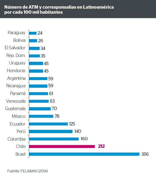 Número de ATM y corresponsalías en Latinoamérica por cada 100 mil habitantes Número de ATM y corresponsalías en Latinoamérica por cada 100 mil habitantes