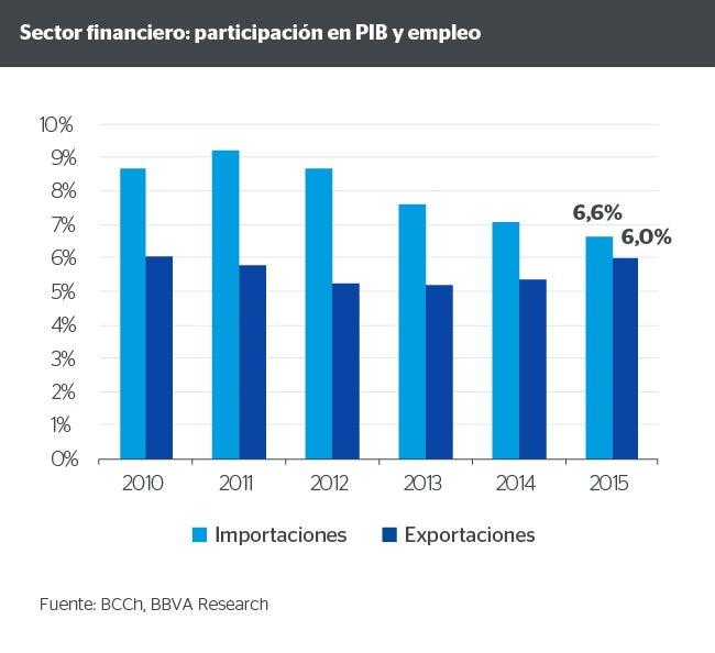 Graficos-alianza-del-pacifico-Chile BBVA Fotografía de Graficos-alianza-del-pacifico-Chile BBVA