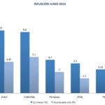 Gráfico de inflación a junio de 2016 en América Latina