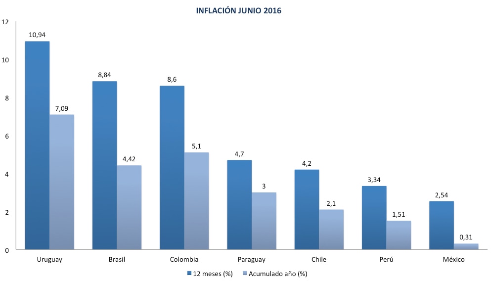 Gráfico de inflación a junio de 2016 en América Latina