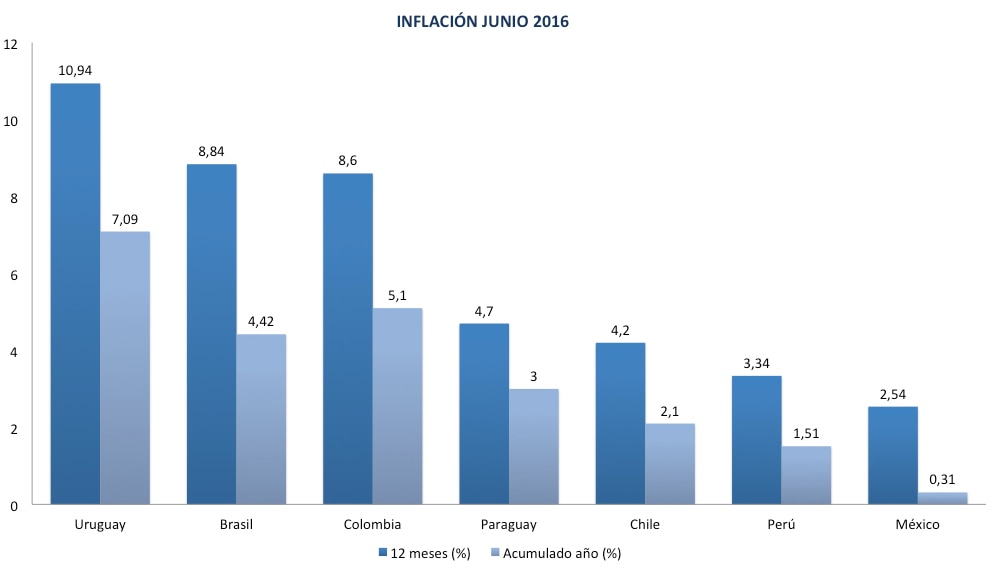 Gráfico de inflación en junio de 2016 en América Latina Gráfico de inflación a junio de 2016 en América Latina