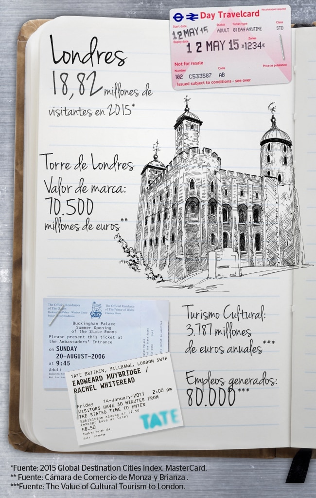 Infografía BBVA: Valor del Turismo Cultural para Londres Imagen Infografía BBVA: Valor del Turismo Cultural para Londres