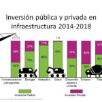Inversión pública y privada estimada para apoyar la infraestructura mexicana
