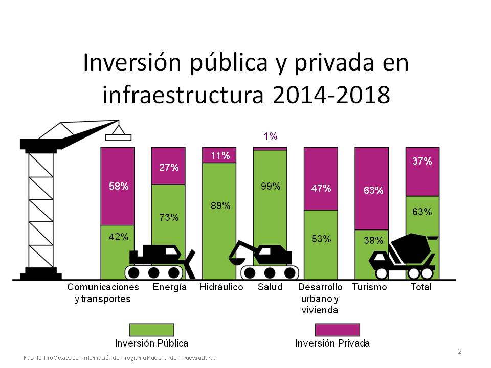 Sectores de inversión programada para modernizar la infraestructura en México Inversión pública y privada estimada para apoyar la infraestructura mexicana