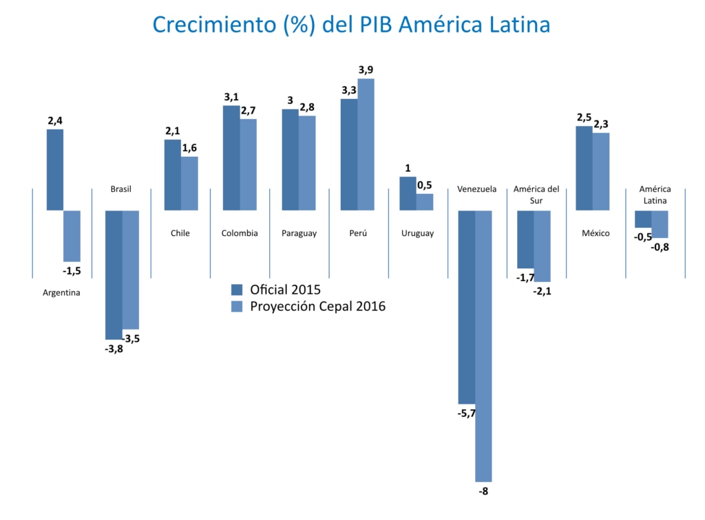 Gráfico sobre las proyecciones de crecimiento de la Cepal para América Latina