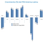 Gráfico sobre las proyecciones de crecimiento de la Cepal para América Latina