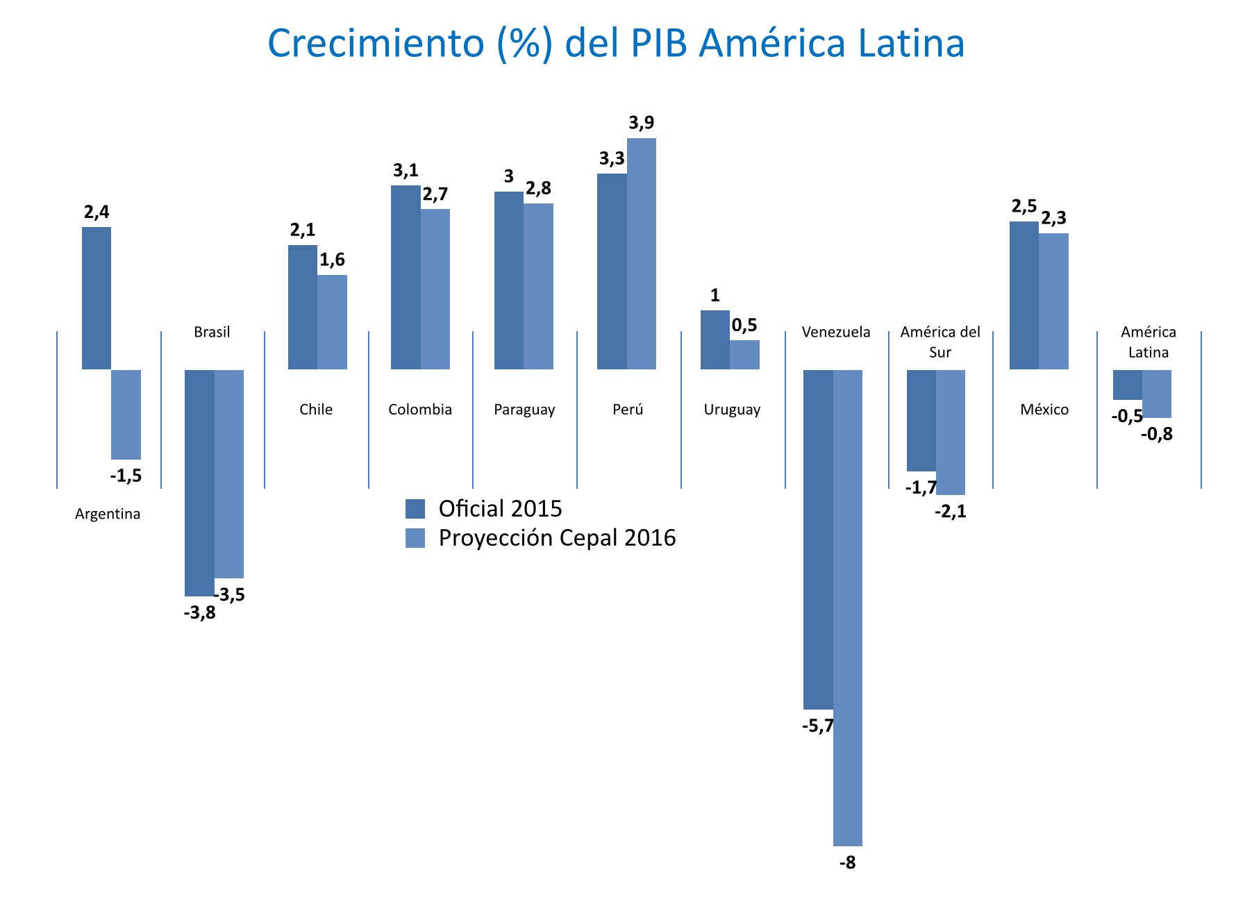 Gráfico sobre las proyecciones de crecimiento de la Cepal para América Latina Gráfico sobre las proyecciones de crecimiento de la Cepal para América Latina