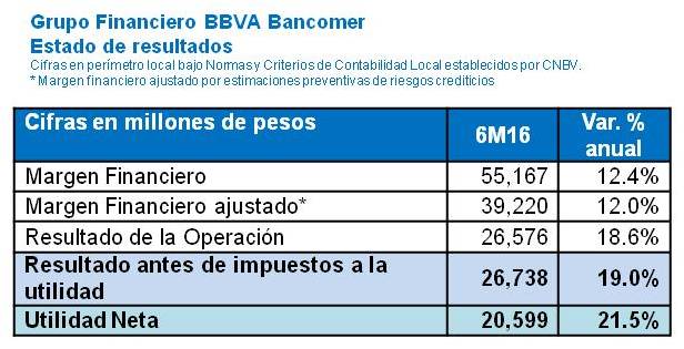Estado de Resultados Bancomer 2T16 Estado de Resultados Bancomer 2T16
