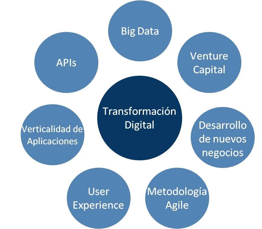 Transformación Transformación