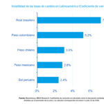 Volatilidad de las tasas de cambio en Latinoamérica (Coeficiente de variación)