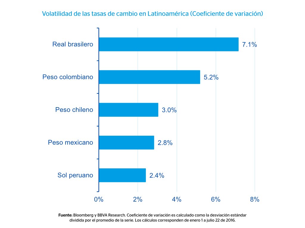 Volatilidad de las tasas de cambio en Latinoamérica (Coeficiente de variación)