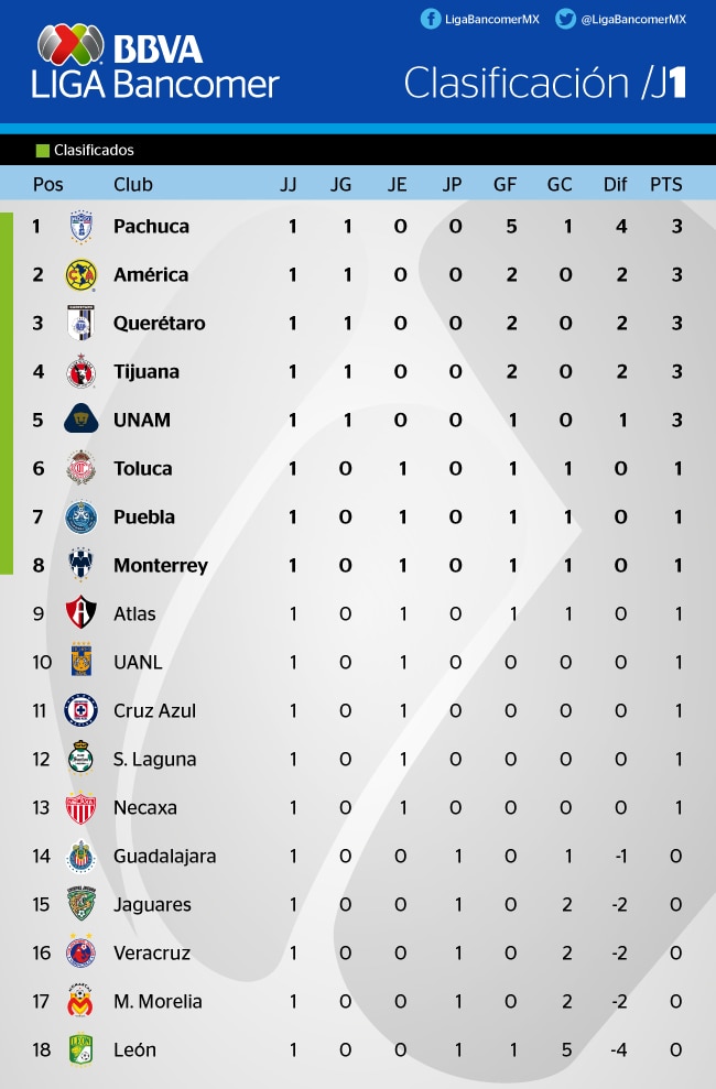 Clasificación tras la primera jornada del Apertura 2016 la Liga Bancomer MX Clasificación tras la primera jornada del Apertura 2016 la Liga Bancomer MX