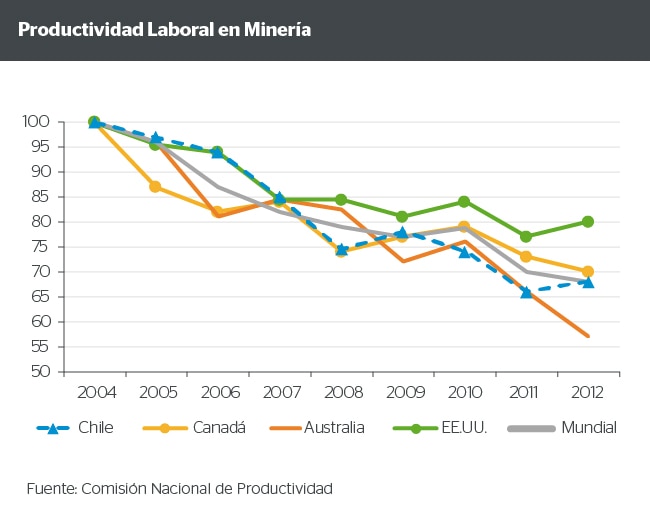 Productividad laboral en minería Productividad laboral en minería