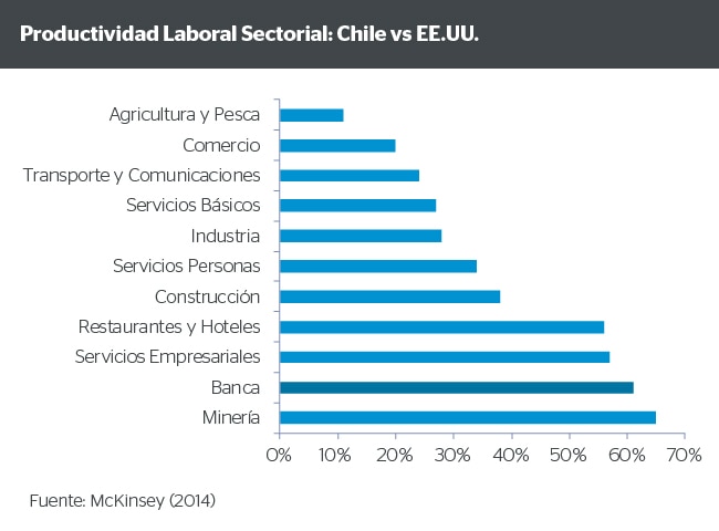 Productividad laboral sectorial: Chile vs EE.UU. Productividad laboral sectorial: Chile vs EE.UU.
