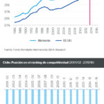 PIB per cápita relativo entre Chile y países desarrollados (PPP)