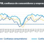 Evolución del PIB, confianza de consumidores y empresas (2002-16)
