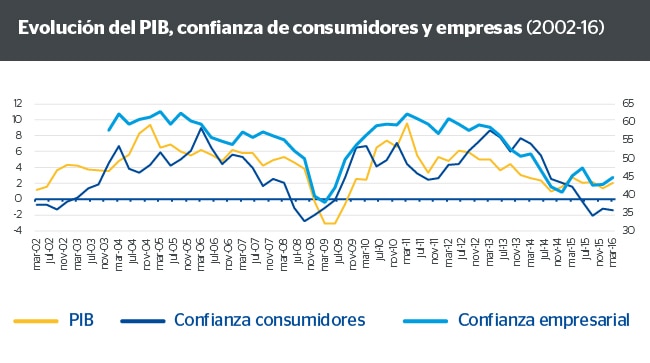 Evolución del PIB, confianza de consumidores y empresas (2002-16) Evolución del PIB, confianza de consumidores y empresas (2002-16)