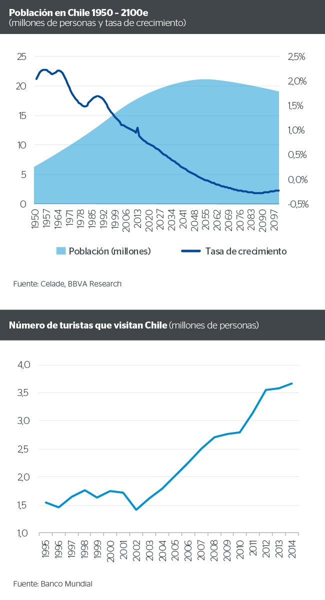 Población en Chile y número de turistas