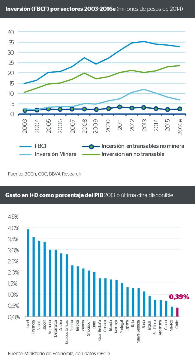 Inversión por sectores y gasto en I+D Inversión por sectores y gasto en I+D