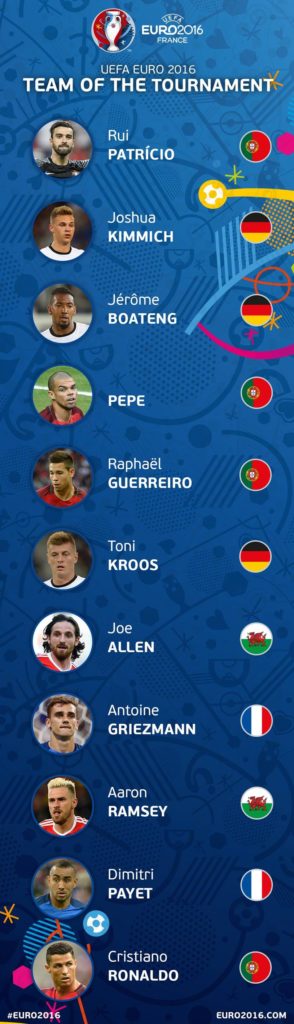 El once ideal de la Eurocopa 2016 | Foto: euro2016.com El once ideal de la Eurocopa 2016 | Foto: euro2016.com